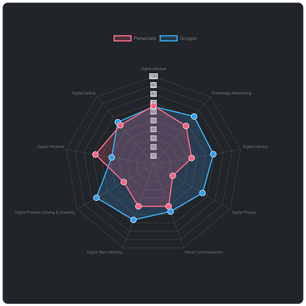 cosafacciamo_digital-maturity-score